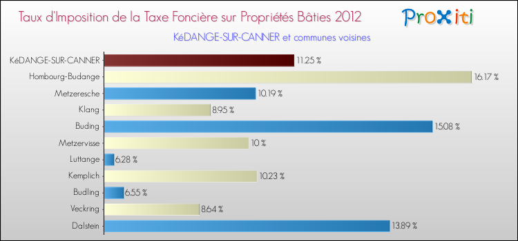 Taux d'imposition de la taxe foncière sur le bati 2012 pour KéDANGE-SUR-CANNER et les communes proches Comparaison des taux d'imposition de la taxe foncière sur le bati 2012 pour KéDANGE-SUR-CANNER et les communes voisines