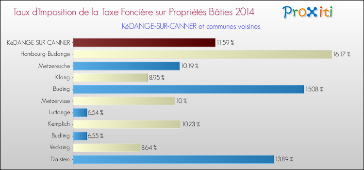 Taux d'imposition de la taxe foncière sur le bati 2014 pour KéDANGE-SUR-CANNER et les communes proches Comparaison des taux d'imposition de la taxe foncière sur le bati 2014 pour KéDANGE-SUR-CANNER et les communes voisines