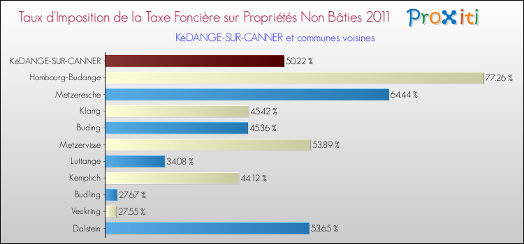 Taux d'imposition de la taxe foncière sur les immeubles et terrains non batis 2011 pour KéDANGE-SUR-CANNER et les communes proches Comparaison des taux d'imposition de la taxe foncière sur les immeubles et terrains non batis 2011 pour KéDANGE-SUR-CANNER et les communes voisines
