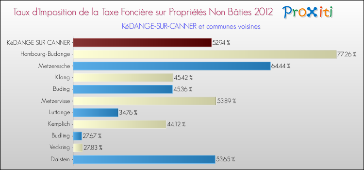 Taux d'imposition de la taxe foncière sur les immeubles et terrains non batis 2012 pour KéDANGE-SUR-CANNER et les communes proches Comparaison des taux d'imposition de la taxe foncière sur les immeubles et terrains non batis 2012 pour KéDANGE-SUR-CANNER et les communes voisines