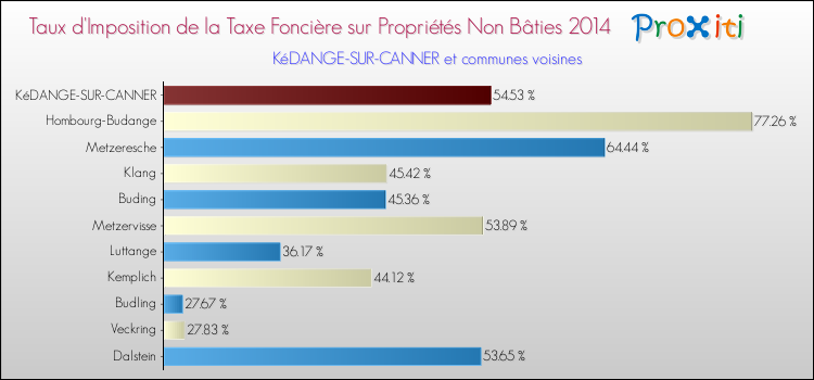 Taux d'imposition de la taxe foncière sur les immeubles et terrains non batis 2014 pour KéDANGE-SUR-CANNER et les communes proches Comparaison des taux d'imposition de la taxe foncière sur les immeubles et terrains non batis 2014 pour KéDANGE-SUR-CANNER et les communes voisines