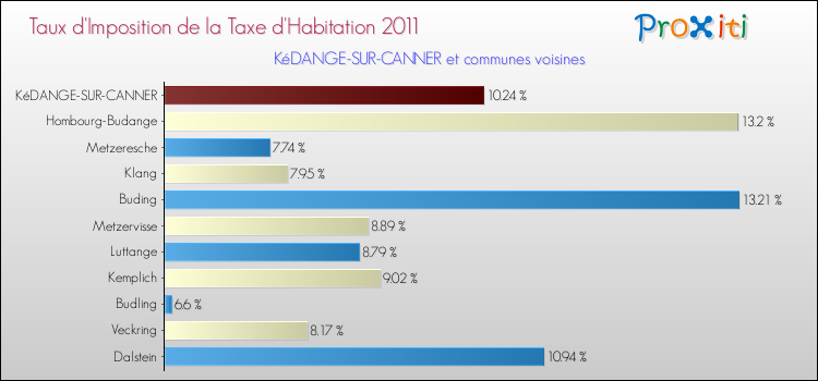 Taux d'imposition de la taxe d'habitation 2011 pour KéDANGE-SUR-CANNER et les communes proches Comparaison des taux d'imposition de la taxe d'habitation 2011 pour KéDANGE-SUR-CANNER et les communes voisines