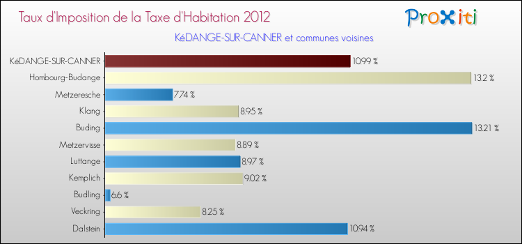 Taux d'imposition de la taxe d'habitation 2012 pour KéDANGE-SUR-CANNER et les communes proches Comparaison des taux d'imposition de la taxe d'habitation 2012 pour KéDANGE-SUR-CANNER et les communes voisines