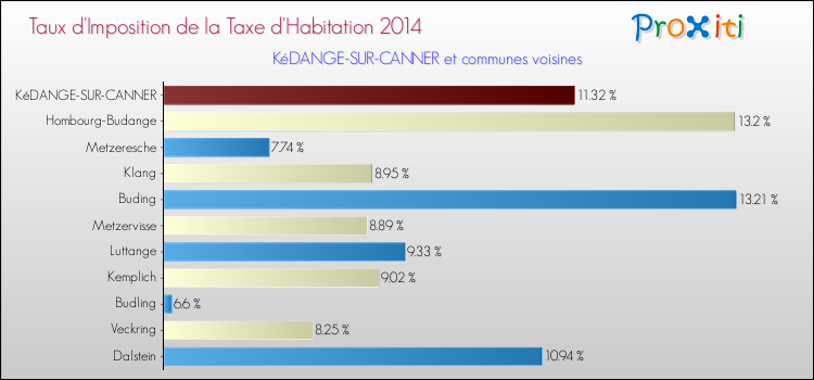 Taux d'imposition de la taxe d'habitation 2014 pour KéDANGE-SUR-CANNER et les communes proches Comparaison des taux d'imposition de la taxe d'habitation 2014 pour KéDANGE-SUR-CANNER et les communes voisines