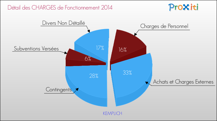 Décomposition des Charges de Fonctionnement 2014 de la commune de KEMPLICH Charges de Fonctionnement 2014 pour la commune de KEMPLICH