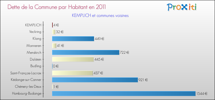 Dette par habitant de la commune en 2011 pour KEMPLICH et les communes proches Comparaison de la dette par habitant de la commune en 2011 pour KEMPLICH et les communes voisines