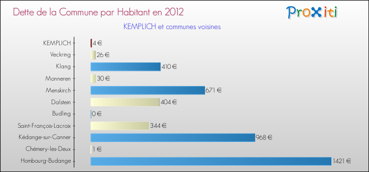 Dette par habitant de la commune en 2012 pour KEMPLICH et les communes proches Comparaison de la dette par habitant de la commune en 2012 pour KEMPLICH et les communes voisines
