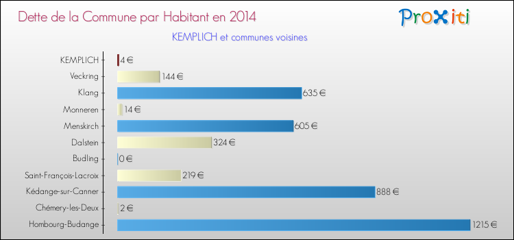 Dette par habitant de la commune en 2014 pour KEMPLICH et les communes proches Comparaison de la dette par habitant de la commune en 2014 pour KEMPLICH et les communes voisines