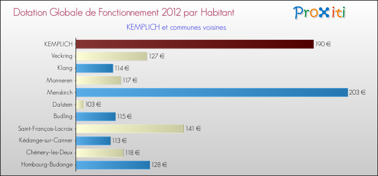 Montant des dotations globales de fonctionnement DGF par Habitant pour KEMPLICH et les communes proches Comparaison des des dotations globales de fonctionnement DGF par habitant pour KEMPLICH et les communes voisines