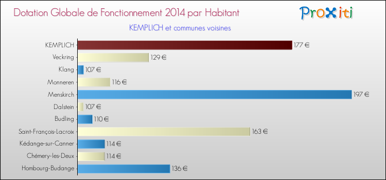 Montant des dotations globales de fonctionnement DGF par Habitant pour KEMPLICH et les communes proches en 2014. Comparaison des des dotations globales de fonctionnement DGF par habitant pour KEMPLICH et les communes voisines en 2014.