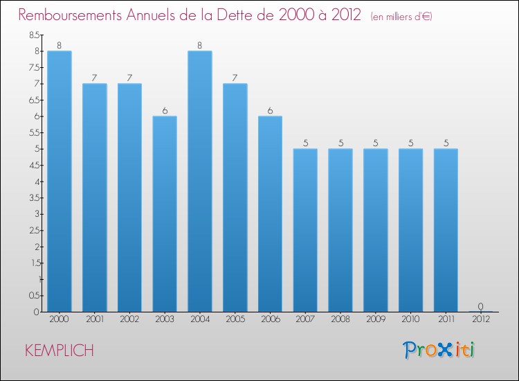 Evolution de l'annuité de la dette pour la commune de KEMPLICH de 2000 à 2012 Annuités de la dette pour KEMPLICH de 2000 à 2012