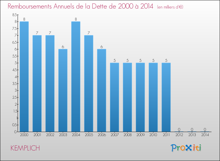 Evolution de l'annuité de la dette pour la commune de KEMPLICH de 2000 à 2014 Annuités de la dette pour KEMPLICH de 2000 à 2014