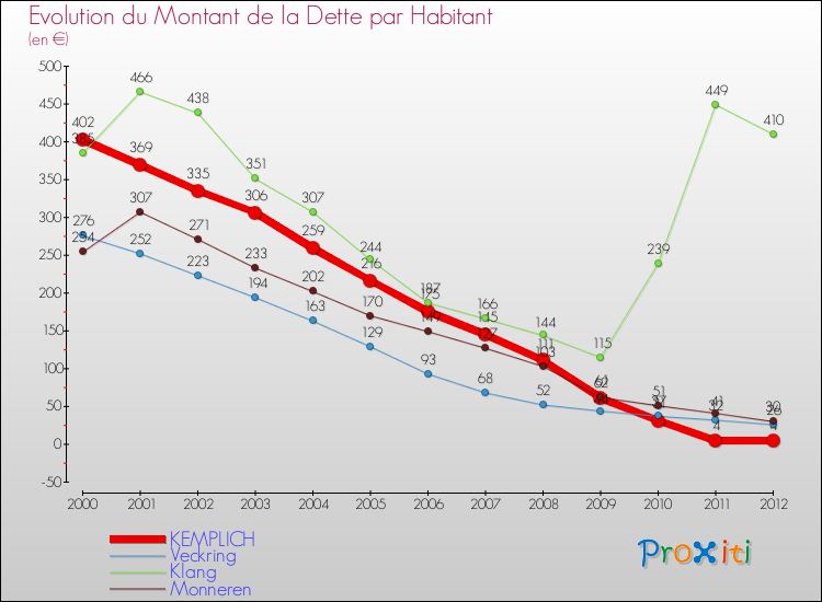 Evolution de la dette par habitant pour la commune de KEMPLICH et les communes proches de 2000 à 2012 Comparaison de la dette par habitant pour KEMPLICH et les communes voisines de 2000 à 2012
