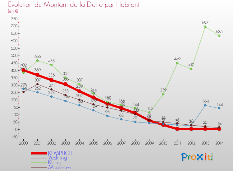 Evolution de la dette par habitant pour la commune de KEMPLICH et les communes proches de 2000 à 2014 Comparaison de la dette par habitant pour KEMPLICH et les communes voisines de 2000 à 2014