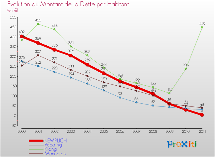 Evolution de la dette par habitant pour la commune de KEMPLICH et les communes proches Comparaison de la dette par habitant pour KEMPLICH et les communes voisines