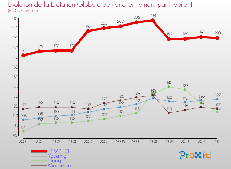 Evolution et montant de la dotation globale de fonctionnement par Habitant pour KEMPLICH et les communes proches Comparaison des dotations globales de fonctionnement par habitant pour KEMPLICH et les communes voisines