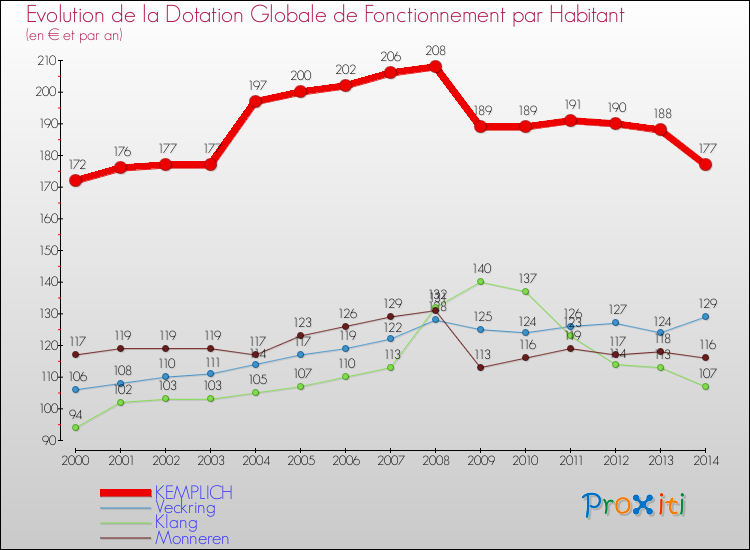 Evolution et montant de la dotation globale de fonctionnement par Habitant pour KEMPLICH et les communes proches de 2000 à 2014. Comparaison des dotations globales de fonctionnement par habitant pour KEMPLICH et les communes voisines de 2000 à 2014.