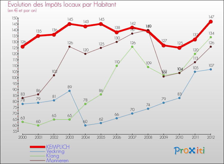 Evolution et montant des impôts locaux par Habitant pour KEMPLICH et les communes proches Comparaison des impôts locaux par habitant pour KEMPLICH et les communes voisines