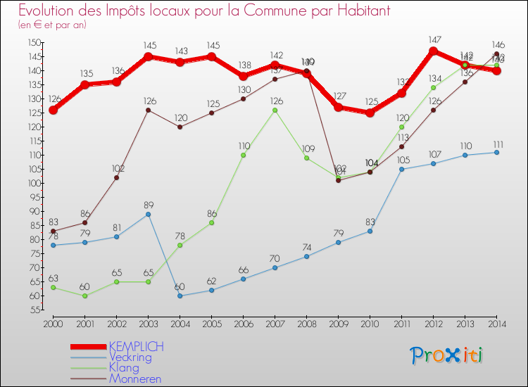 Evolution et montant des impôts locaux par Habitant pour KEMPLICH et les communes proches de 2000 à 2014 Comparaison des impôts locaux par habitant pour KEMPLICH et les communes voisines de 2000 à 2014