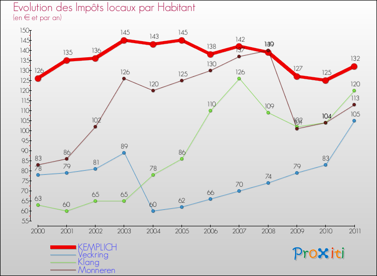 Evolution et montant des impôts locaux par Habitant pour KEMPLICH et les communes proches Comparaison des impôts locaux par habitant pour KEMPLICH et les communes voisines