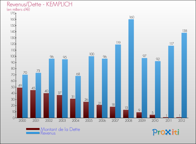 Evolution comparée de la dette et des revenus pour la commune de KEMPLICH de 2000 à 2012 Comparaison de la dette et des revenus pour KEMPLICH de 2000 à 2012