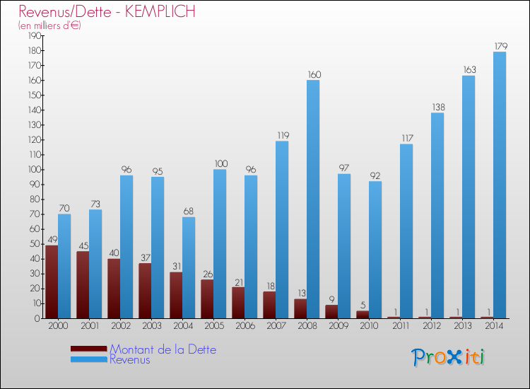 Evolution comparée de la dette et des revenus pour la commune de KEMPLICH de 2000 à 2014 Comparaison de la dette et des revenus pour KEMPLICH de 2000 à 2014