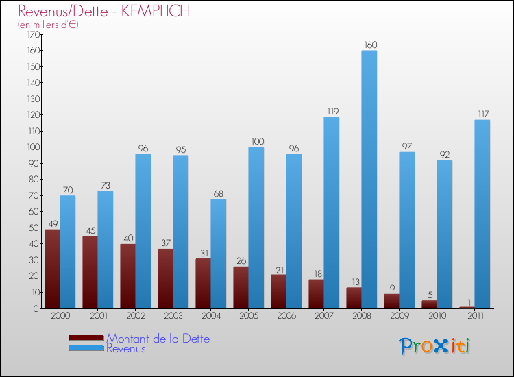 Evolution comparée de la dette et des revenus pour la commune de KEMPLICH de 2000 à 2011 Comparaison de la dette et des revenus pour KEMPLICH de 2000 à 2011