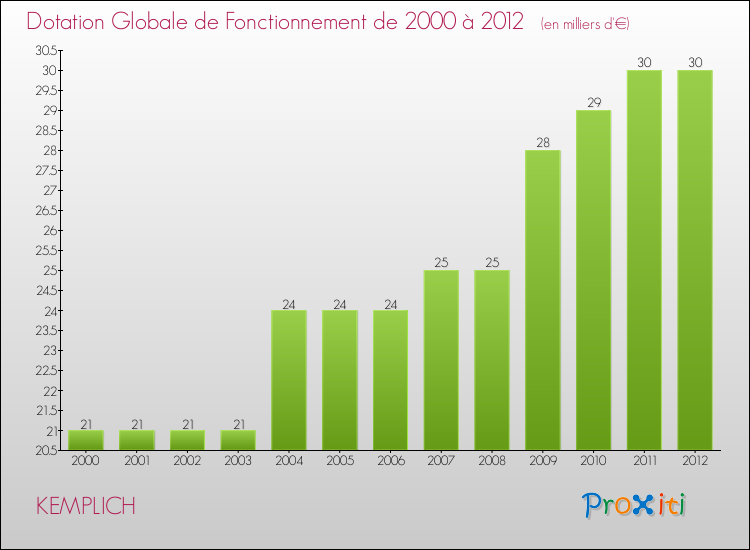 Evolution du montant de la Dotation Globale de Fonctionnement pour la commune de KEMPLICH de 2000 à 2012 Evolution du montant de la Dotation Globale de Fonctionnement pour KEMPLICH de 2000 à 2012