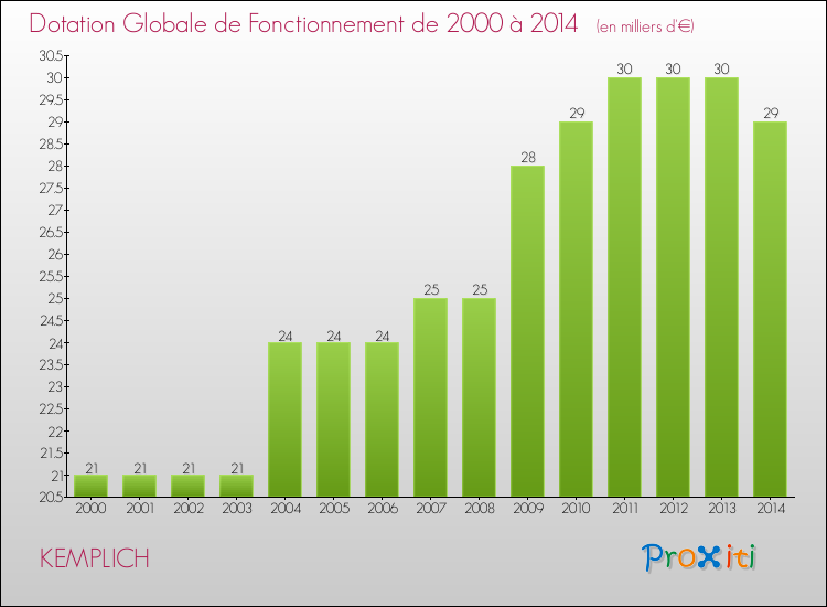 Evolution du montant de la Dotation Globale de Fonctionnement pour la commune de KEMPLICH de 2000 à 2014 Evolution du montant de la Dotation Globale de Fonctionnement pour KEMPLICH de 2000 à 2014