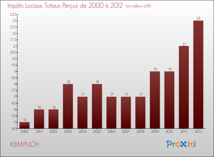 Evolution des Impôts Locaux pour la commune de KEMPLICH de 2000 à 2012 Evolution des Impôts Locaux pour KEMPLICH de 2000 à 2012