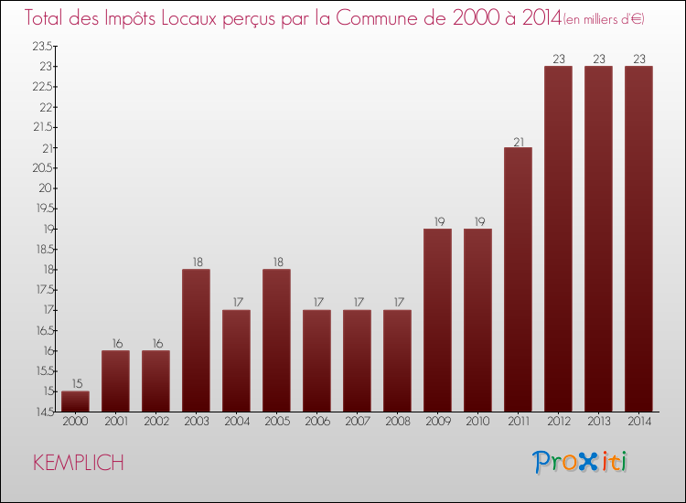 Evolution des Impôts Locaux pour la commune de KEMPLICH de 2000 à 2014 Evolution des Impôts Locaux pour KEMPLICH de 2000 à 2014