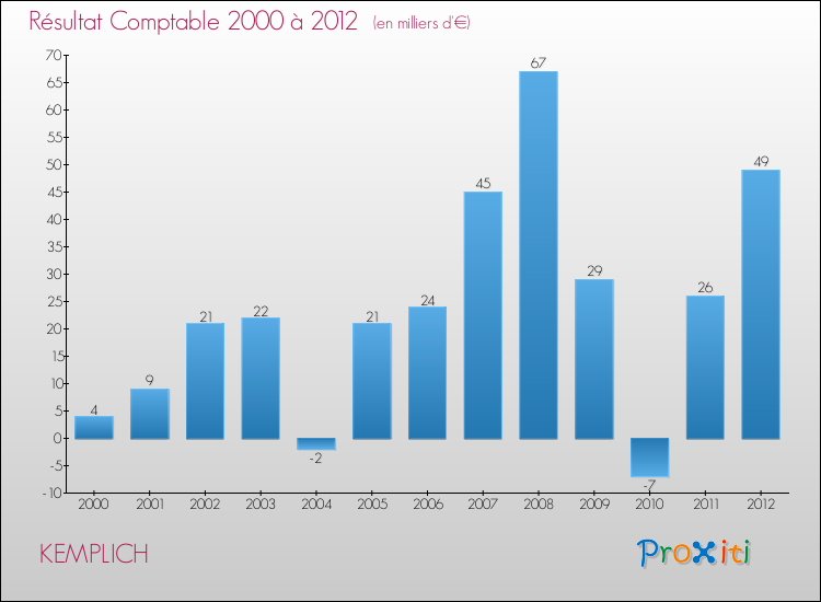 Evolution du résultat comptable pour la commune de KEMPLICH de 2000 à 2012 Evolution du résultat comptable pour KEMPLICH de 2000 à 2012