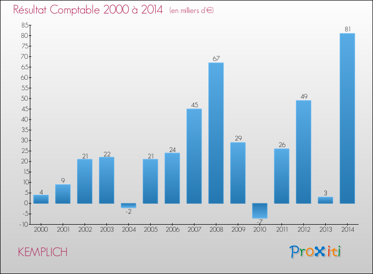 Evolution du résultat comptable pour la commune de KEMPLICH de 2000 à 2014 Evolution du résultat comptable pour KEMPLICH de 2000 à 2014