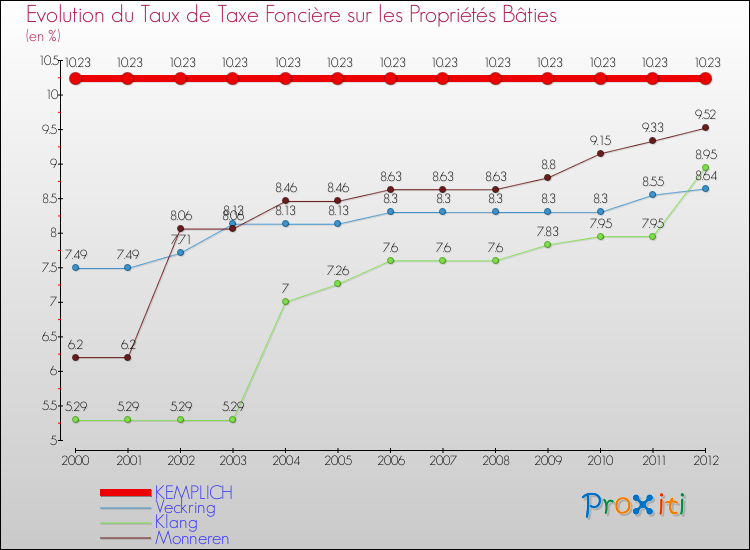 Evolution du taux de la taxe foncière sur le bati pour KEMPLICH et les communes proches de 2000 à 2012 Comparaison des taux de taxe foncière sur le bati pour KEMPLICH et les communes voisines de 2000 à 2012