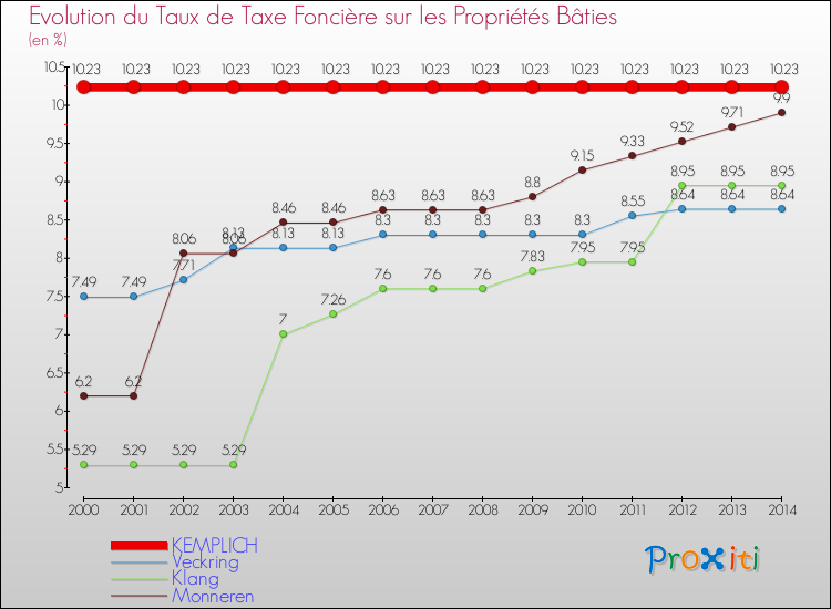 Evolution du taux de la taxe foncière sur le bati pour KEMPLICH et les communes proches de 2000 à 2014 Comparaison des taux de taxe foncière sur le bati pour KEMPLICH et les communes voisines de 2000 à 2014
