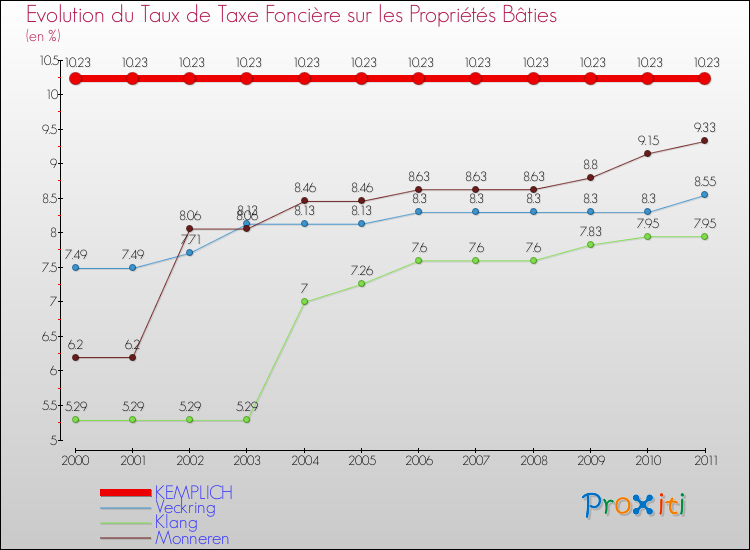 Evolution du taux de la taxe foncière sur le bati pour KEMPLICH et les communes proches Comparaison des taux de taxe foncière sur le bati pour KEMPLICH et les communes voisines