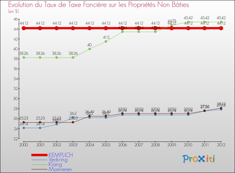 Evolution du taux de la taxe foncière sur les immeubles et terrains non batis pour KEMPLICH et les communes proches de 2000 à 2012 Comparaison des taux de la taxe foncière sur les immeubles et terrains non batis pour KEMPLICH et les communes voisines de 2000 à 2012