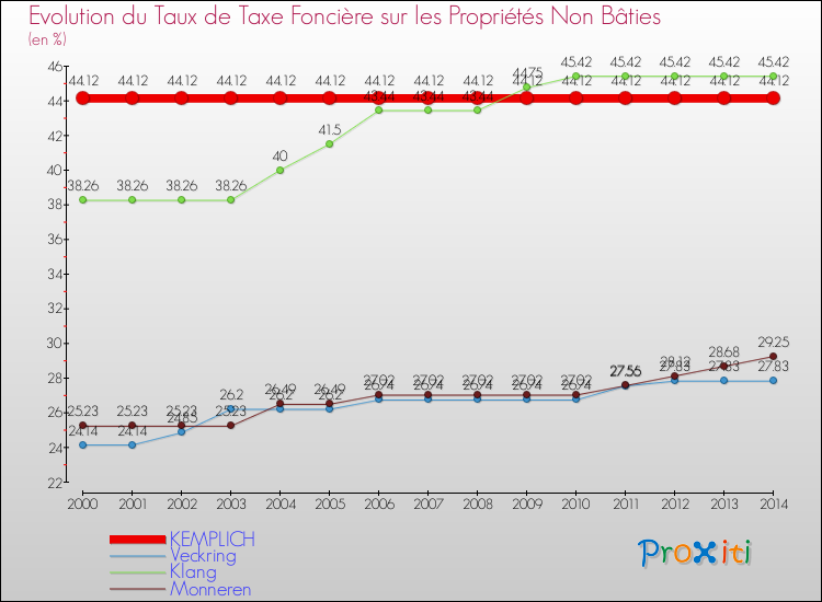 Evolution du taux de la taxe foncière sur les immeubles et terrains non batis pour KEMPLICH et les communes proches de 2000 à 2014 Comparaison des taux de la taxe foncière sur les immeubles et terrains non batis pour KEMPLICH et les communes voisines de 2000 à 2014