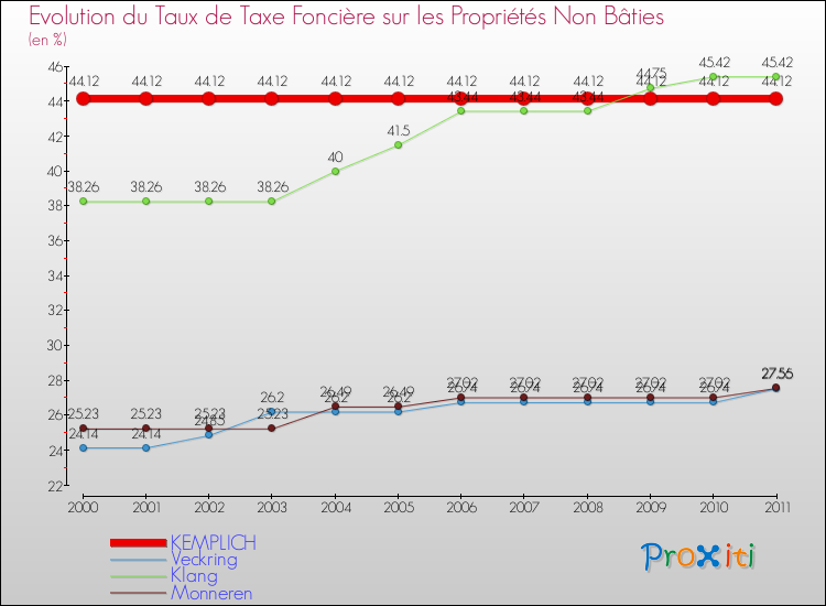 Evolution du taux de la taxe foncière sur les immeubles et terrains non batis pour KEMPLICH et les communes proches Comparaison des taux de la taxe foncière sur les immeubles et terrains non batis pour KEMPLICH et les communes voisines