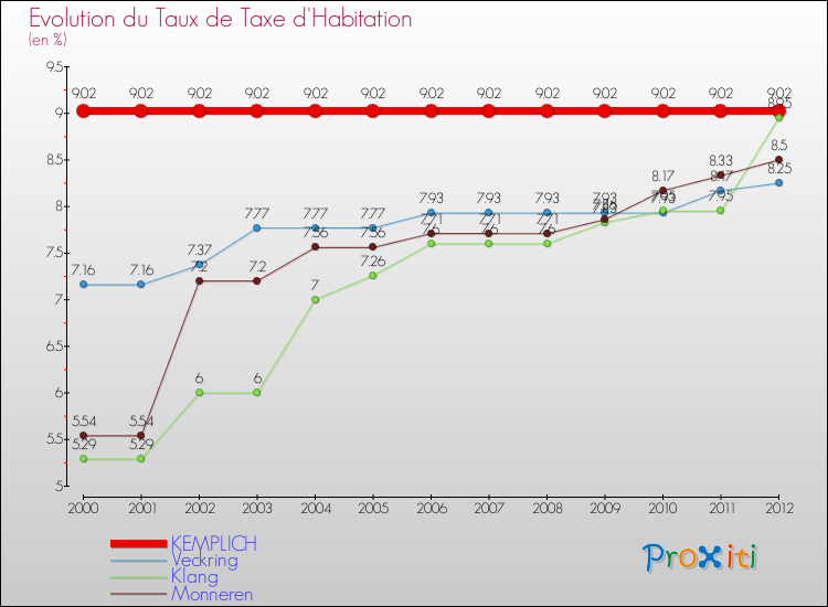 Evolution du taux de la taxe d'habitation pour KEMPLICH et les communes proches Comparaison des taux de la taxe d'habitation pour KEMPLICH et les communes voisines