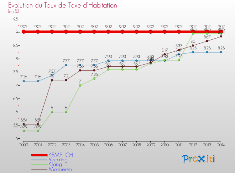Evolution du taux de la taxe d'habitation pour KEMPLICH et les communes proches de 2000 à 2014 Comparaison des taux de la taxe d'habitation pour KEMPLICH et les communes voisines de 2000 à 2014