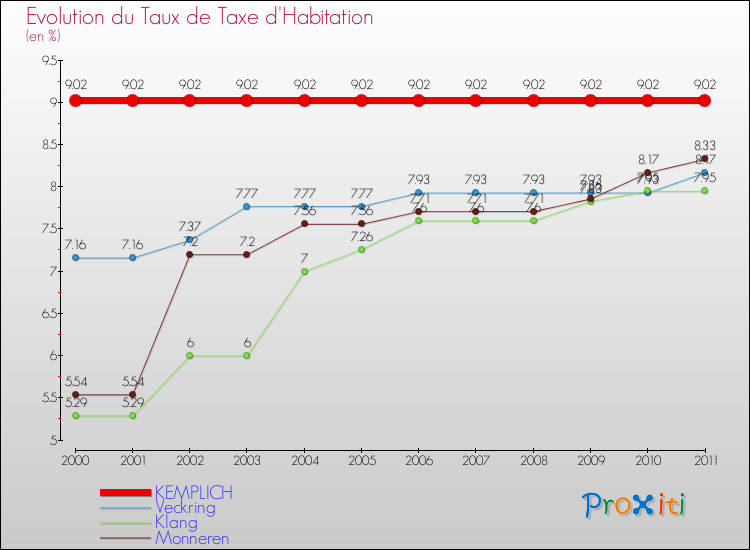 Evolution du taux de la taxe d'habitation pour KEMPLICH et les communes proches Comparaison des taux de la taxe d'habitation pour KEMPLICH et les communes voisines