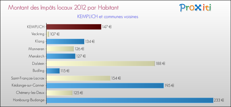 Montant des impôts locaux par Habitant pour KEMPLICH et les communes proches Comparaison des impôts locaux par habitant pour KEMPLICH et les communes voisines