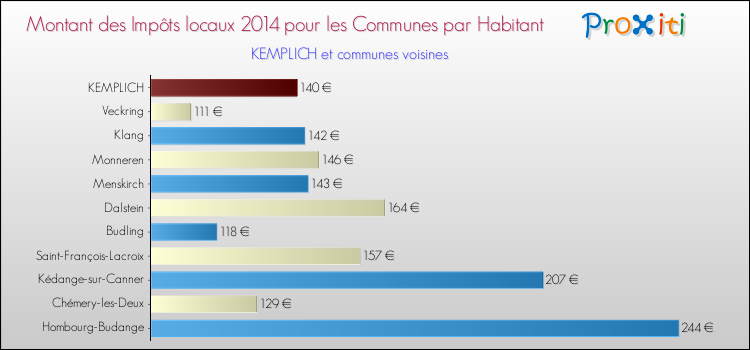 Montant des impôts locaux par Habitant pour KEMPLICH et les communes proches en 2014 Comparaison des impôts locaux par habitant pour KEMPLICH et les communes voisines en 2014