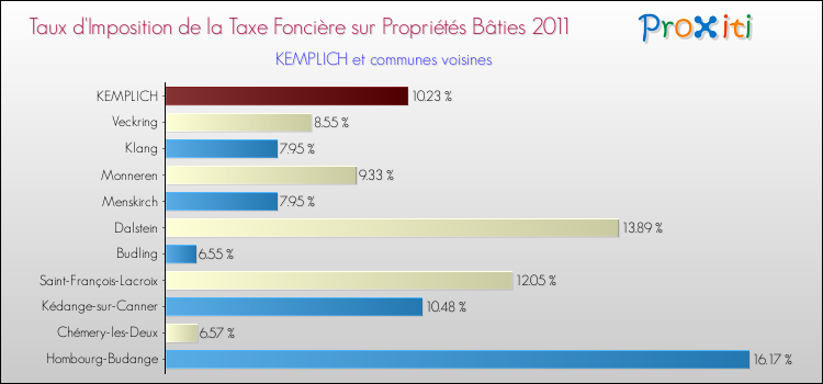 Taux d'imposition de la taxe foncière sur le bati 2011 pour KEMPLICH et les communes proches Comparaison des taux d'imposition de la taxe foncière sur le bati 2011 pour KEMPLICH et les communes voisines
