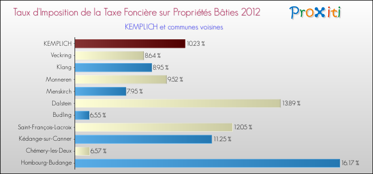Taux d'imposition de la taxe foncière sur le bati 2012 pour KEMPLICH et les communes proches Comparaison des taux d'imposition de la taxe foncière sur le bati 2012 pour KEMPLICH et les communes voisines
