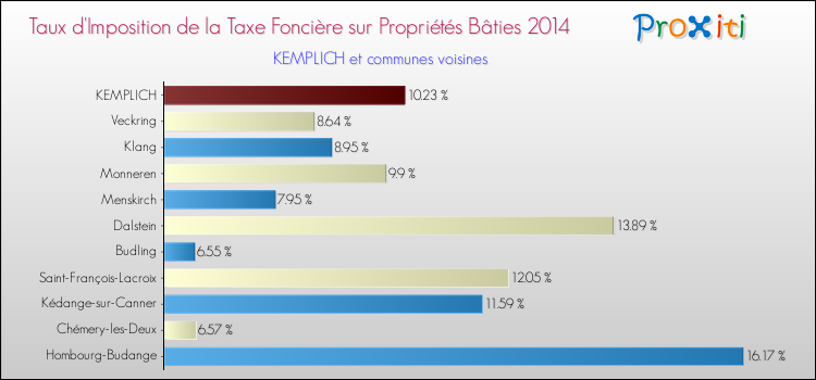 Taux d'imposition de la taxe foncière sur le bati 2014 pour KEMPLICH et les communes proches Comparaison des taux d'imposition de la taxe foncière sur le bati 2014 pour KEMPLICH et les communes voisines