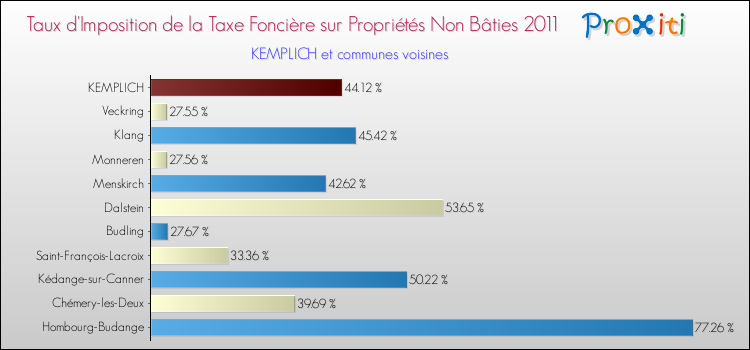 Taux d'imposition de la taxe foncière sur les immeubles et terrains non batis 2011 pour KEMPLICH et les communes proches Comparaison des taux d'imposition de la taxe foncière sur les immeubles et terrains non batis 2011 pour KEMPLICH et les communes voisines