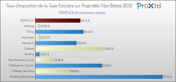 Taux d'imposition de la taxe foncière sur les immeubles et terrains non batis 2012 pour KEMPLICH et les communes proches Comparaison des taux d'imposition de la taxe foncière sur les immeubles et terrains non batis 2012 pour KEMPLICH et les communes voisines