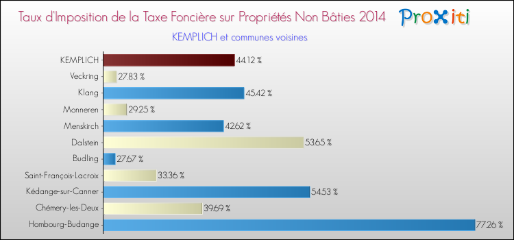 Taux d'imposition de la taxe foncière sur les immeubles et terrains non batis 2014 pour KEMPLICH et les communes proches Comparaison des taux d'imposition de la taxe foncière sur les immeubles et terrains non batis 2014 pour KEMPLICH et les communes voisines